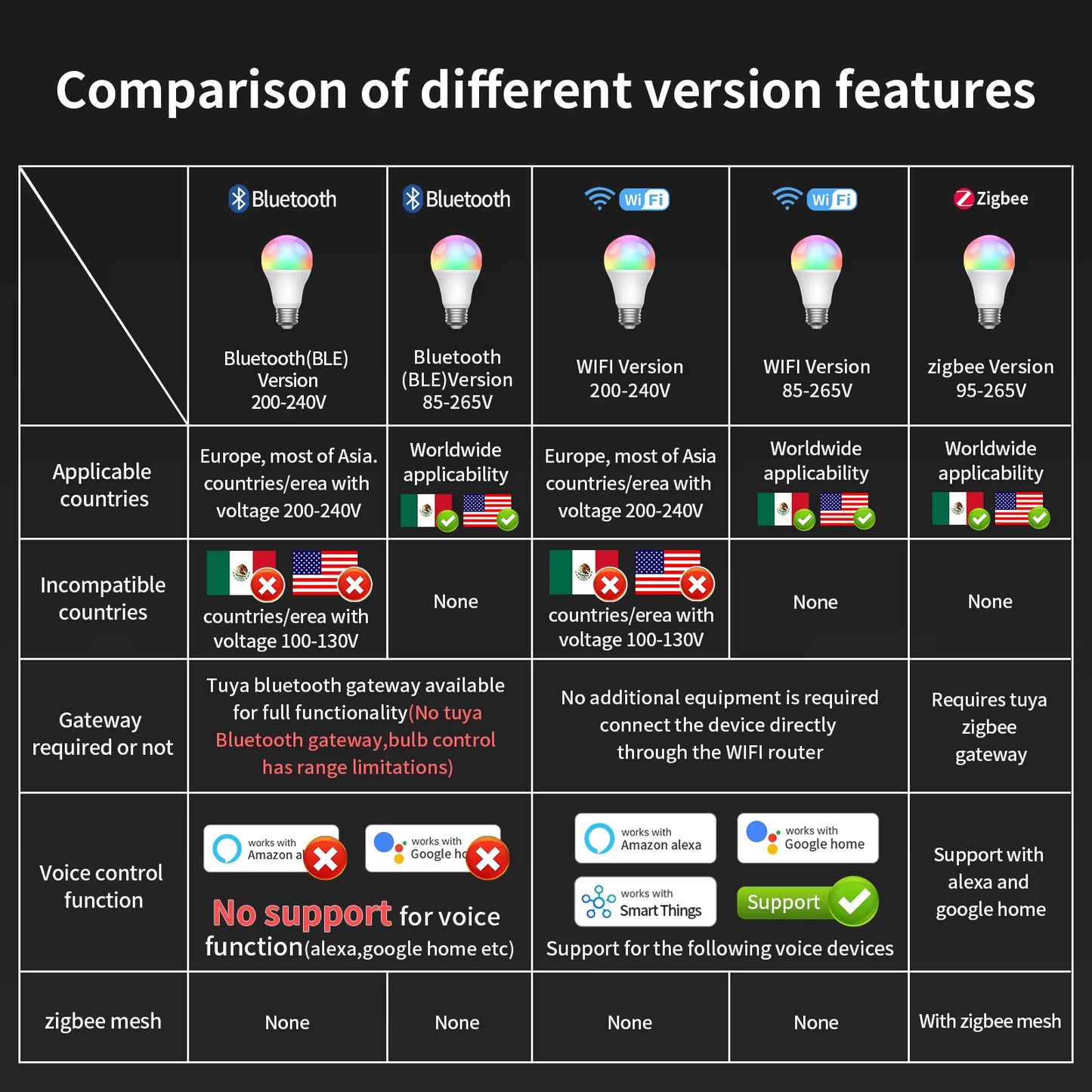 TNCE Tuya E27 Bulb Bluetooth/Wifi/Zigbee, Dimmable Light LED Lamp 2700-6500K RGB, Smart Life APP, Voice with Alexa Google Home
