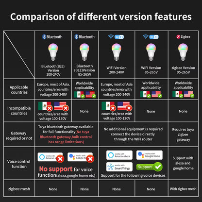 TNCE Tuya E27 Bulb Bluetooth/Wifi/Zigbee, Dimmable Light LED Lamp 2700-6500K RGB, Smart Life APP, Voice with Alexa Google Home
